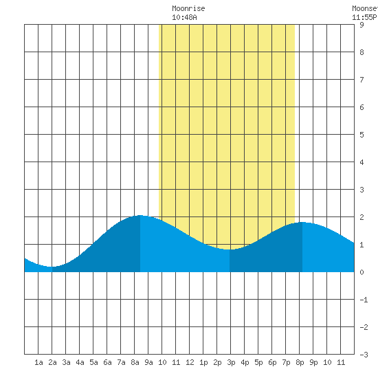 St. Matthew Island tide chart for Wednesday, February 22, 2023