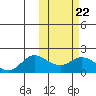 St. Matthew Island tide chart for Wednesday, February 22, 2023