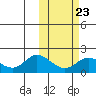 St. Matthew Island tide chart for Thursday, February 23, 2023