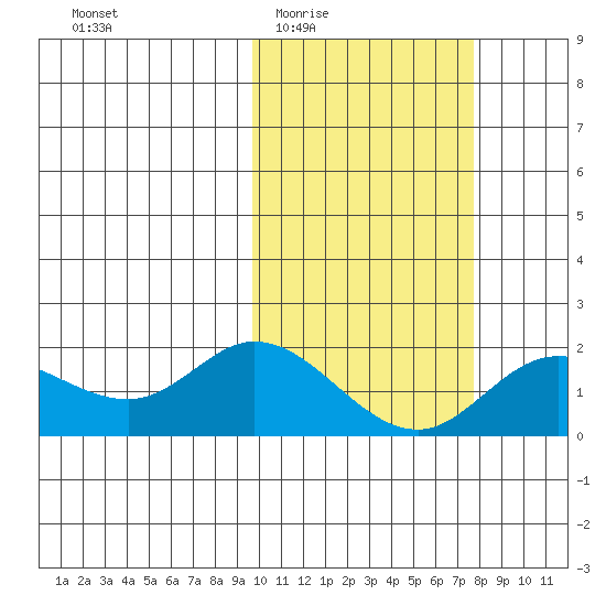 St. Matthew Island tide chart for Friday, February 24, 2023