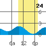 St. Matthew Island tide chart for Friday, February 24, 2023