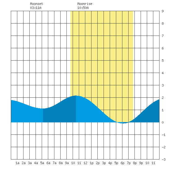 St. Matthew Island tide chart for Saturday, February 25, 2023