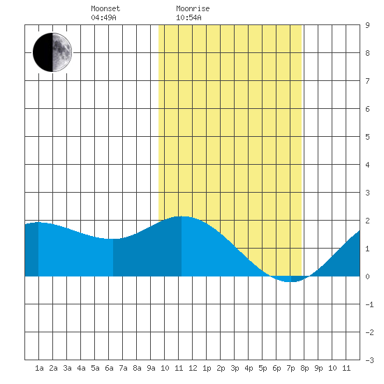 St. Matthew Island tide chart for Sunday, February 26, 2023