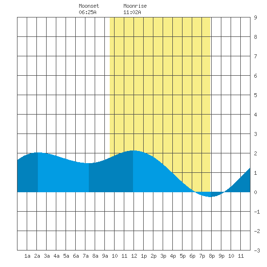 St. Matthew Island tide chart for Monday, February 27, 2023