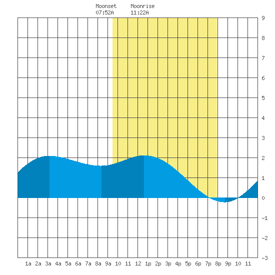 St. Matthew Island tide chart for Tuesday, February 28, 2023