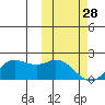 St. Matthew Island tide chart for Tuesday, February 28, 2023