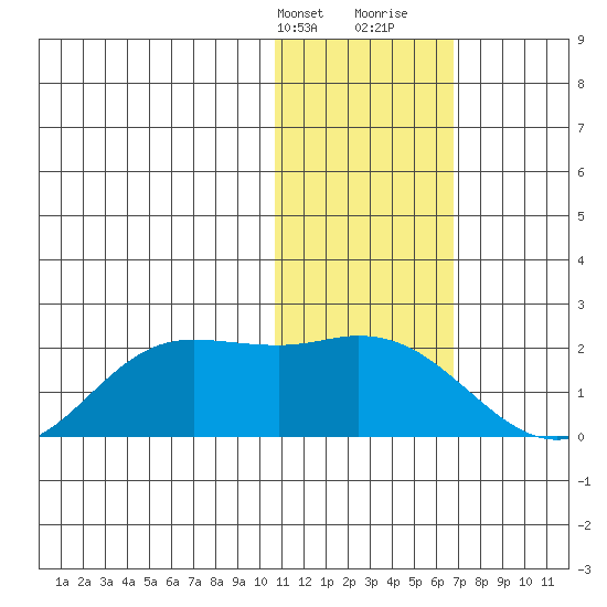St. Matthew Island tide chart for Thursday, February 2, 2023