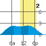 St. Matthew Island tide chart for Thursday, February 2, 2023