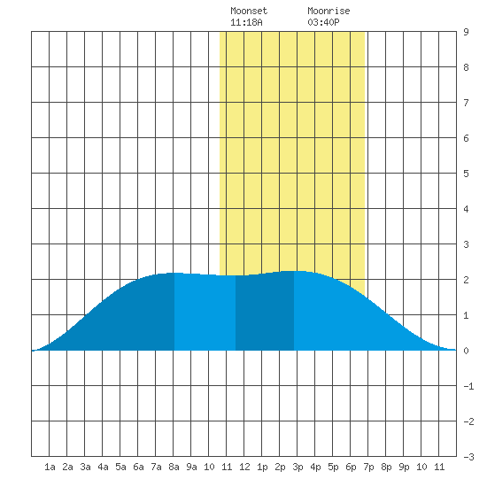 St. Matthew Island tide chart for Friday, February 3, 2023