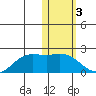 St. Matthew Island tide chart for Friday, February 3, 2023