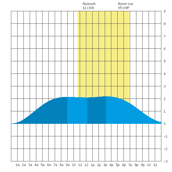 St. Matthew Island tide chart for Saturday, February 4, 2023