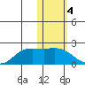 St. Matthew Island tide chart for Saturday, February 4, 2023