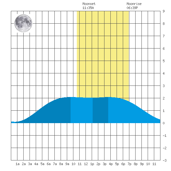 St. Matthew Island tide chart for Sunday, February 5, 2023