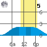St. Matthew Island tide chart for Sunday, February 5, 2023