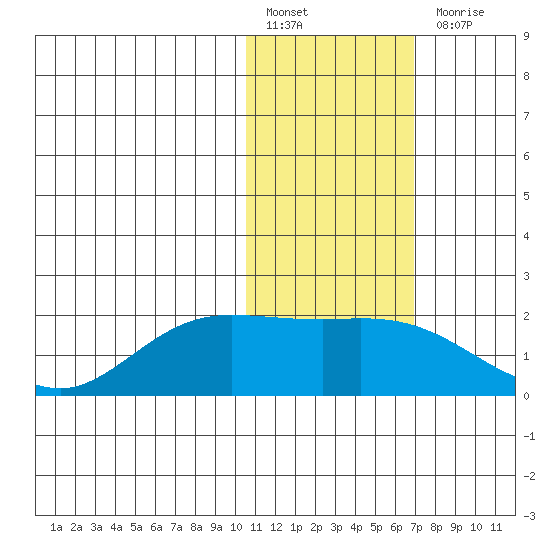 St. Matthew Island tide chart for Monday, February 6, 2023