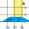 St. Matthew Island tide chart for Monday, February 6, 2023