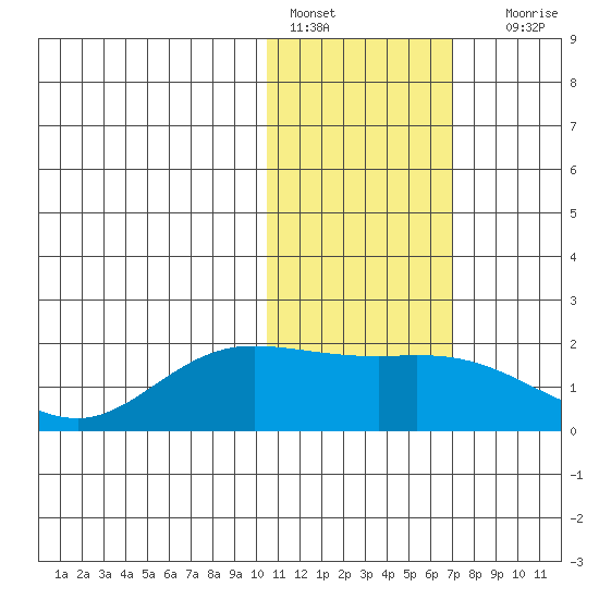 St. Matthew Island tide chart for Tuesday, February 7, 2023