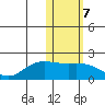 St. Matthew Island tide chart for Tuesday, February 7, 2023