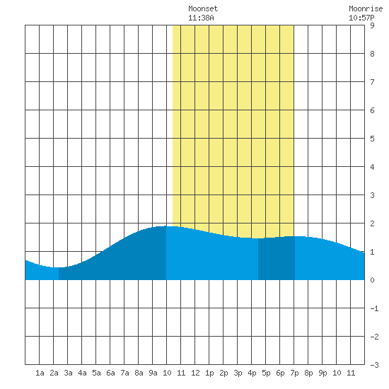 St. Matthew Island tide chart for Wednesday, February 8, 2023