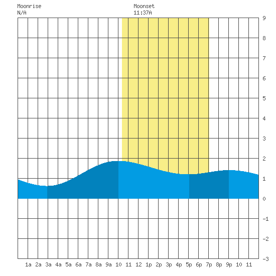 St. Matthew Island tide chart for Thursday, February 9, 2023