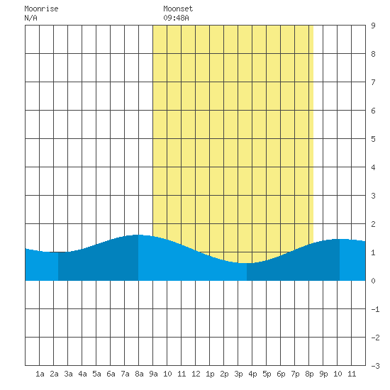 St. Matthew Island tide chart for Friday, March 10, 2023