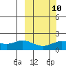 St. Matthew Island tide chart for Friday, March 10, 2023