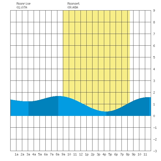 St. Matthew Island tide chart for Saturday, March 11, 2023