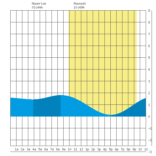 St. Matthew Island tide chart for Sunday, March 12, 2023