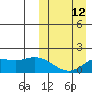 St. Matthew Island tide chart for Sunday, March 12, 2023