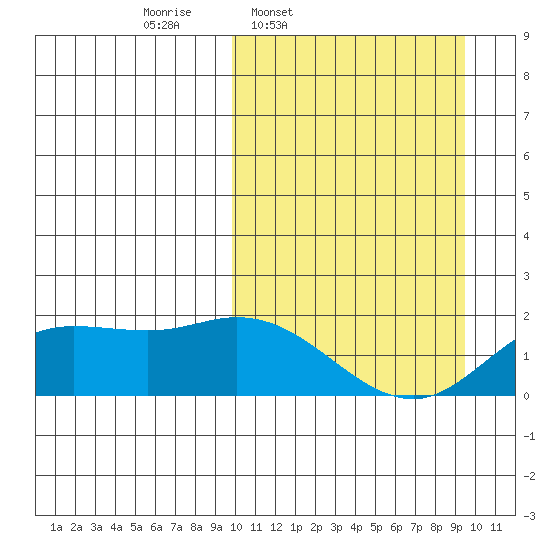 St. Matthew Island tide chart for Monday, March 13, 2023