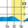 St. Matthew Island tide chart for Monday, March 13, 2023