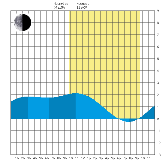 St. Matthew Island tide chart for Tuesday, March 14, 2023