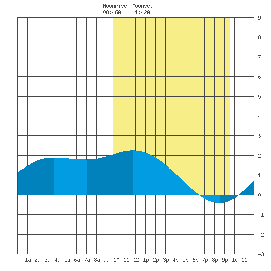 St. Matthew Island tide chart for Wednesday, March 15, 2023
