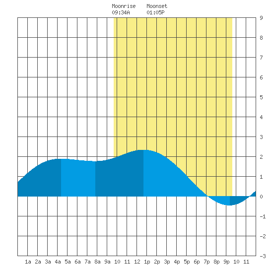 St. Matthew Island tide chart for Thursday, March 16, 2023