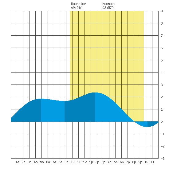 St. Matthew Island tide chart for Friday, March 17, 2023