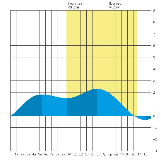St. Matthew Island tide chart for Saturday, March 18, 2023