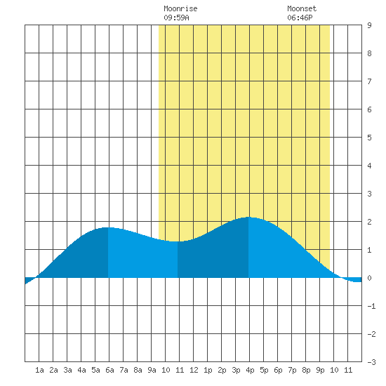 St. Matthew Island tide chart for Sunday, March 19, 2023