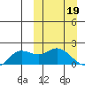 St. Matthew Island tide chart for Sunday, March 19, 2023