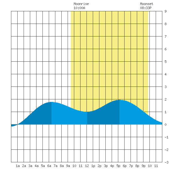 St. Matthew Island tide chart for Monday, March 20, 2023