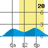 St. Matthew Island tide chart for Monday, March 20, 2023