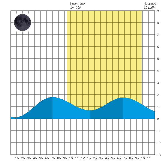 St. Matthew Island tide chart for Tuesday, March 21, 2023
