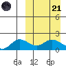 St. Matthew Island tide chart for Tuesday, March 21, 2023