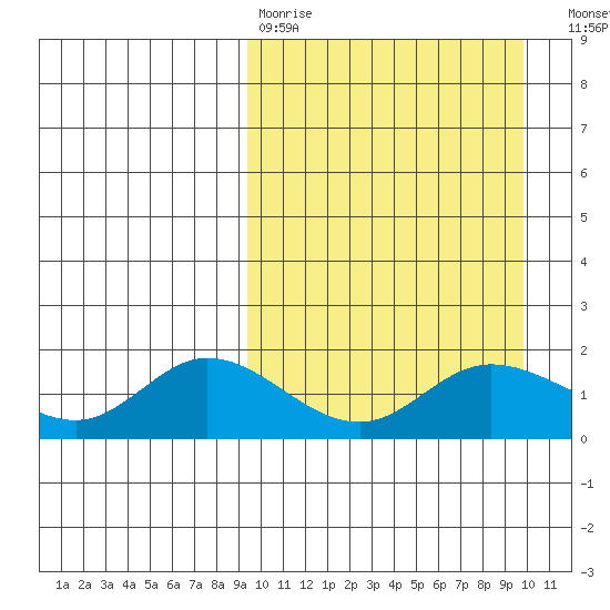St. Matthew Island tide chart for Wednesday, March 22, 2023