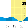 St. Matthew Island tide chart for Saturday, March 25, 2023