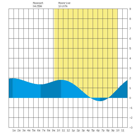 St. Matthew Island tide chart for Sunday, March 26, 2023