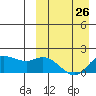 St. Matthew Island tide chart for Sunday, March 26, 2023