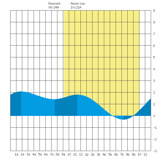 St. Matthew Island tide chart for Monday, March 27, 2023