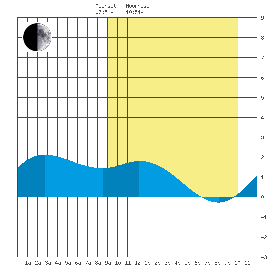 St. Matthew Island tide chart for Tuesday, March 28, 2023