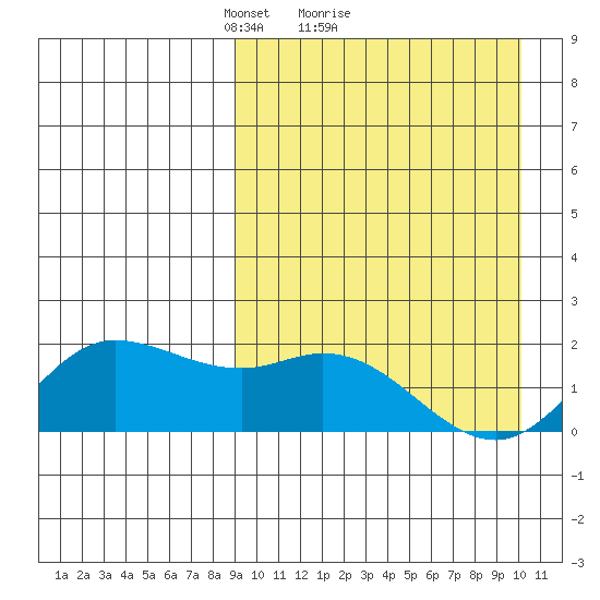 St. Matthew Island tide chart for Wednesday, March 29, 2023