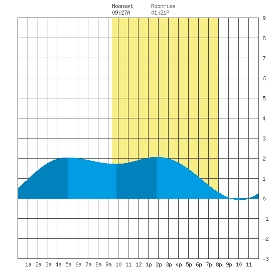 St. Matthew Island tide chart for Thursday, March 2, 2023